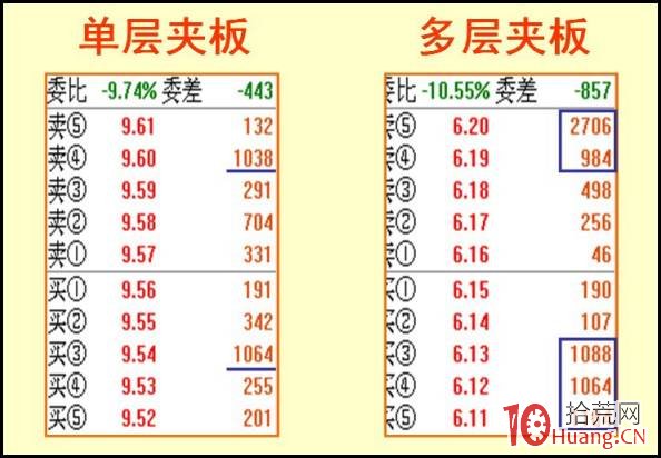 夾板式和蜂窩式大單掛單在漲停板看盤中的實用價值(圖解) 夾板式和蜂窩式大單掛單在漲停板看盤中的實用價值(圖解),拾荒網