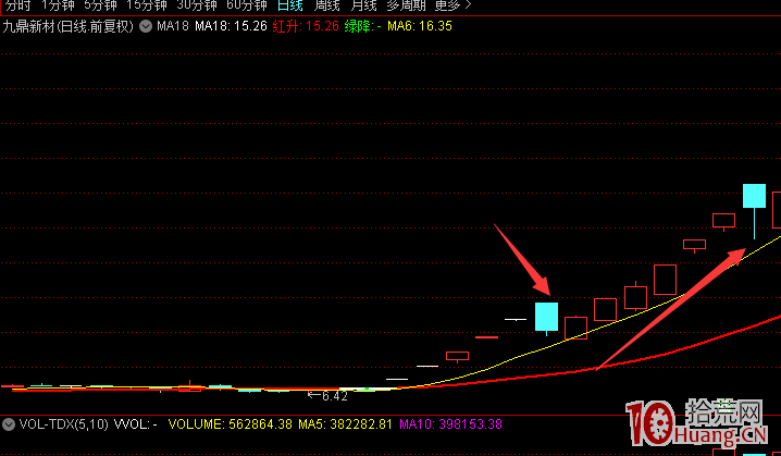 連續漲停板打開、大陰線收盤、次日反包漲停板模式（圖解）,拾荒網