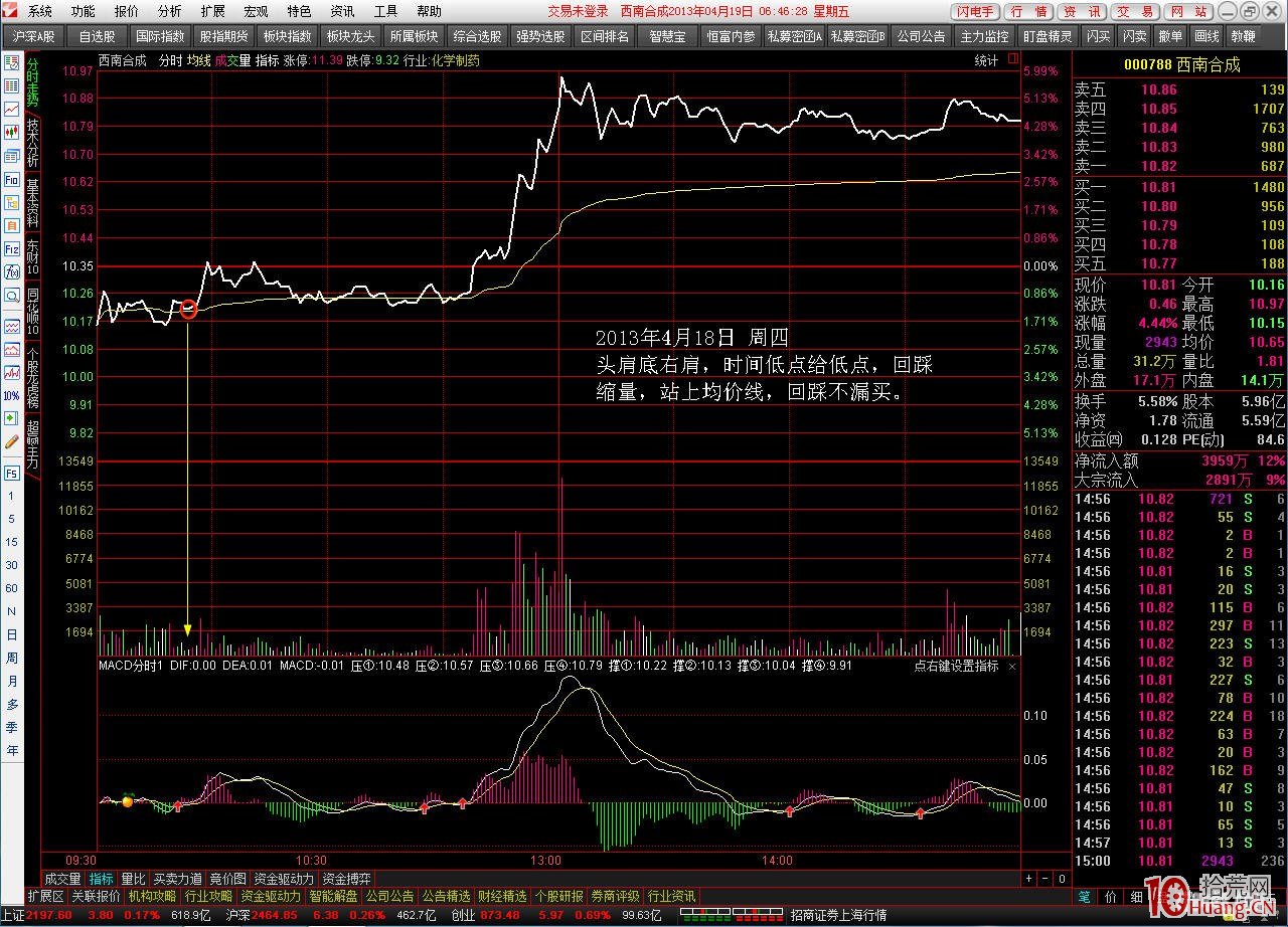 看日線做分時超短技術:頭肩底分時買點(圖解) 看日線做分時超短技術:頭肩底分時買點(圖解),拾荒網
