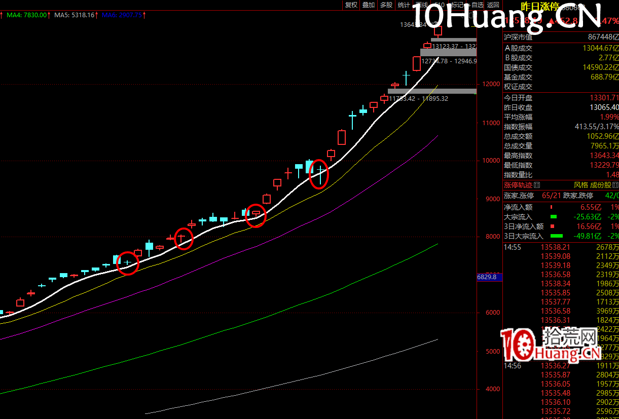 強勢股降龍十八掌技法17：密雲不雨——如何打板套利？（圖解）,拾荒網