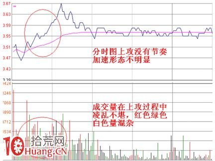 漲停板量波戰法(1):分時波形 漲停板量波戰法(1):分時波形,拾荒網