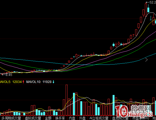龍頭股是從第一個漲停板開始，沿著5日均線向上攀升（圖解）,拾荒網