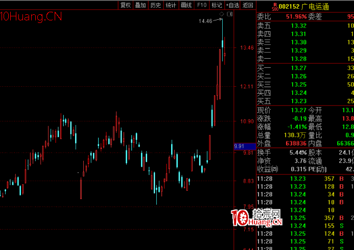 龍頭股連板接力模式之：非空間板核心股戰法 深度教程（圖解）,拾荒網