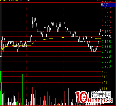 如何分析尾盤走勢?尾盤急拉意味著什麼?(圖解) 如何分析尾盤走勢?尾盤急拉意味著什麼?(圖解),拾荒網