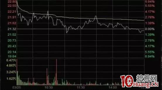 如何打板賺錢?這簡直是范本!證監會披露漲停板陷阱案例(圖解) 如何打板賺錢?這簡直是范本!證監會披露漲停板陷阱案例(圖解),拾荒網