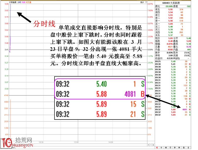 圖解剖析同一分鐘內價格變化對分時的影響,拾荒網