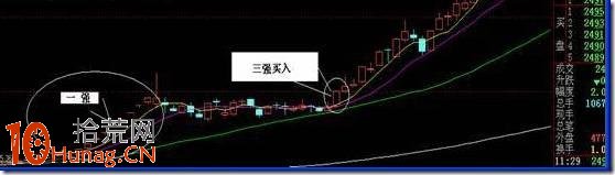 圖解三種突破形態的漲停板打板買入法 圖解三種突破形態的漲停板打板買入法,拾荒網