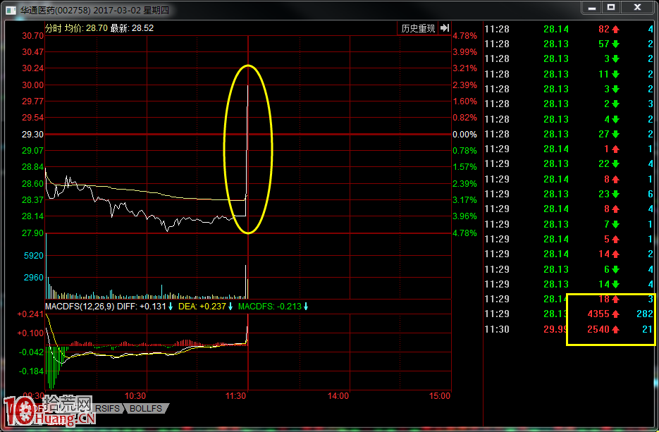 案例圖解哪些遊資席位容易當日拉漲停，次日出貨,拾荒網