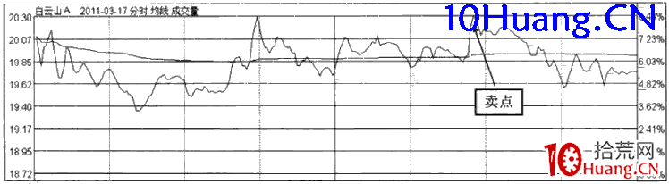 強勢股操作技巧深度教程47:強勢股分時賣點(4)接近前期高點賣出法(圖解) 強勢股操作技巧深度教程47:強勢股分時賣點(4)接近前期高點賣出法(圖解),拾荒網