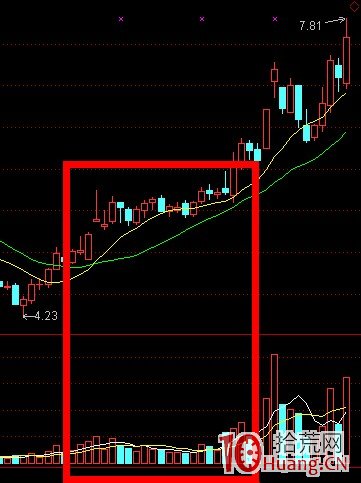 K線結構抓漲停板教程_1：好漢坡（圖解）,拾荒網