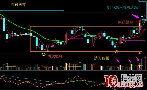 向上跳空缺口三天不回補抓漲停板戰法（圖解）,拾荒網