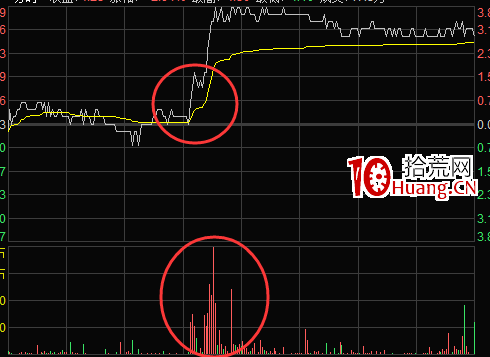 盤中放量突破均線時的買點技巧(圖解) 盤中放量突破均線時的買點技巧(圖解),拾荒網