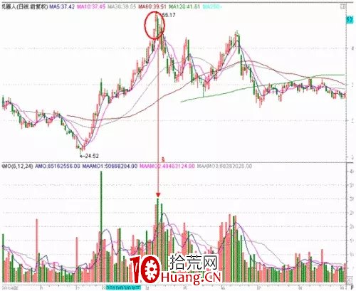 探索分時圖(八):滑梯線分時(圖解) 探索分時圖(八):滑梯線分時(圖解),拾荒網
