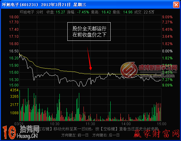 圖解如何用分時圖前收盤價的位置判斷當天走勢強弱,拾荒網