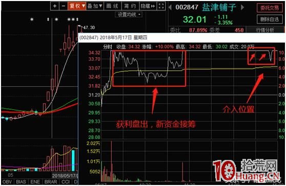 高位板買在分歧，賣在一致！三板接力打板技巧,最穩定的打板盈利階段（圖解）,拾荒網