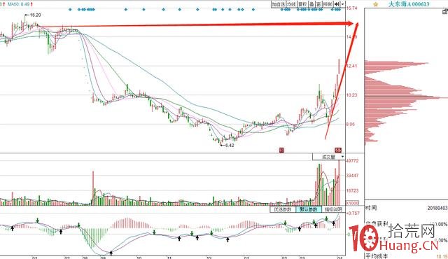 從股票壓力位的角度判斷漲停板的高度（圖解）,拾荒網