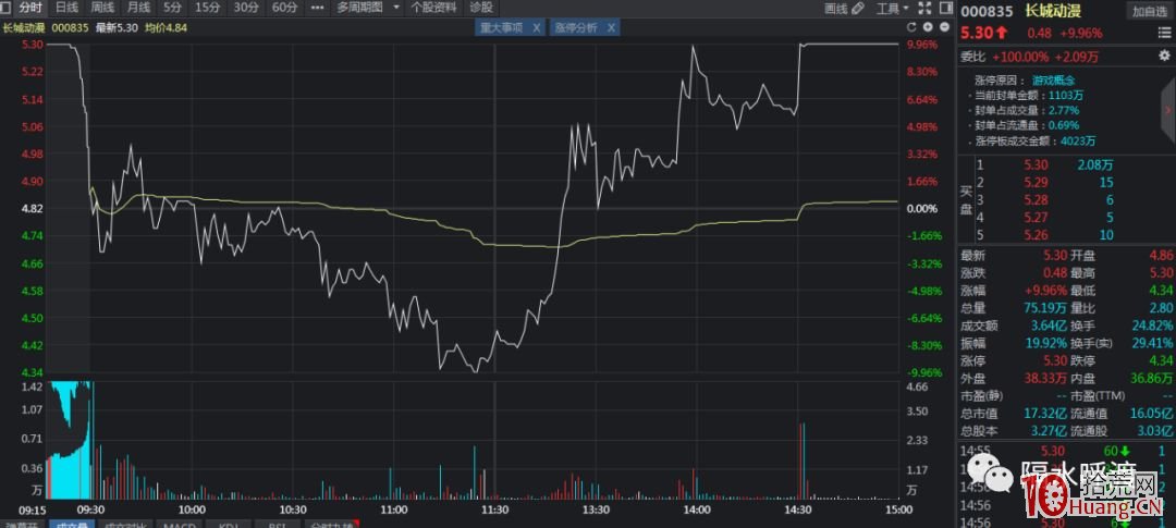總結一個低吸大長腿的套路（圖解）,拾荒網