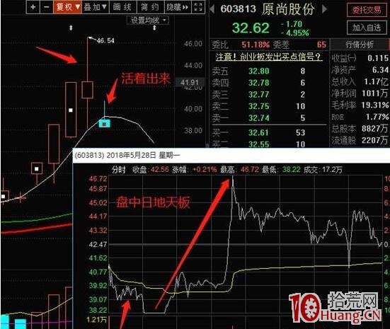 強勢股低吸,學會瞭你就是下個喬幫主!除打板外最暴利的模式!(圖解) 強勢股低吸,學會瞭你就是下個喬幫主!除打板外最暴利的模式!(圖解),拾荒網