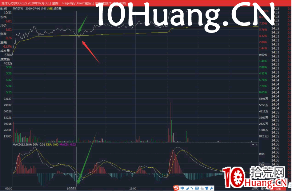 小紅K7日戰法（多案例圖解）,拾荒網