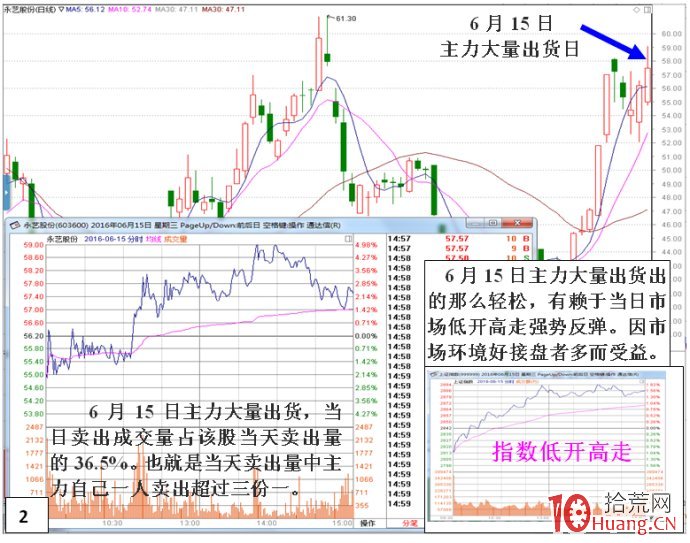 私募做莊永藝股份(出貨)深度揭秘(圖解) 私募做莊永藝股份(出貨)深度揭秘(圖解),拾荒網