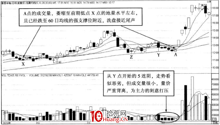 強勢股操作技巧深度教程12:強勢股大漲啟動前的特征(4)量價背離打壓 強勢股操作技巧深度教程12:強勢股大漲啟動前的特征(4)量價背離打壓,拾荒網