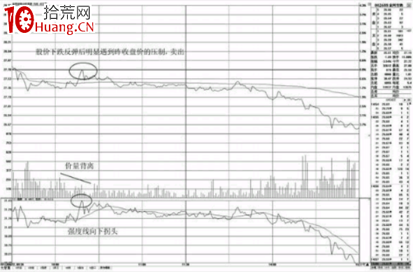 分時圖高拋賣出點-盤中不突破昨收盤價的賣點(圖解) 分時圖高拋賣出點-盤中不突破昨收盤價的賣點(圖解),拾荒網
