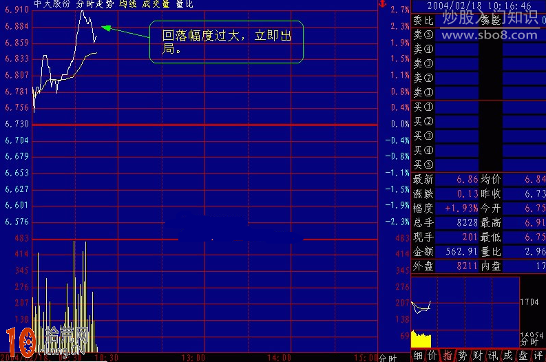 圖解超短線分時圖的買賣技巧,拾荒網