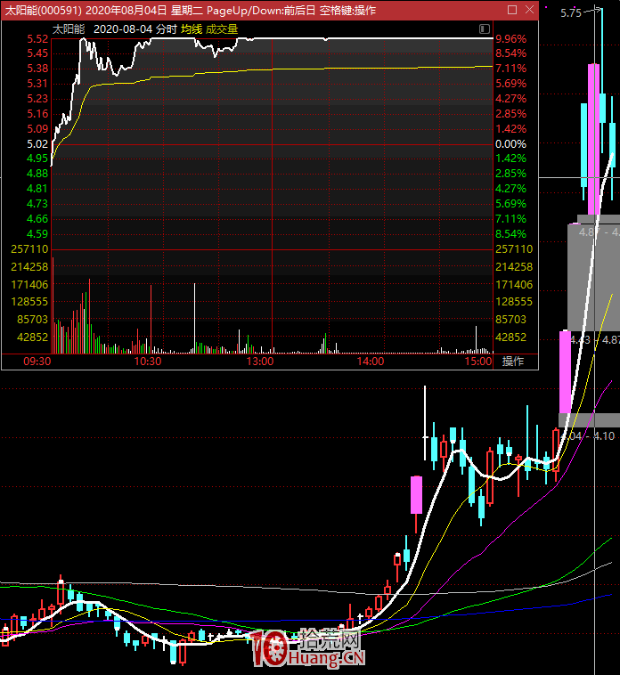 反包漲停戰法成功率技術探討(圖解) 反包漲停戰法成功率技術探討(圖解),拾荒網
