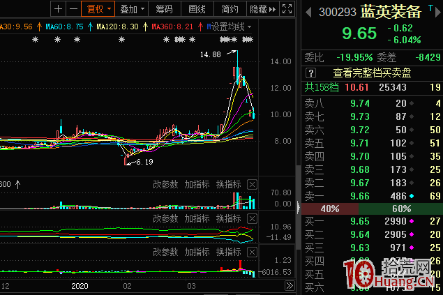 行情走弱,連板股接力斷頭砍!7張圖告訴你事實多殘酷!(圖解) 行情走弱,連板股接力斷頭砍!7張圖告訴你事實多殘酷!(圖解),拾荒網