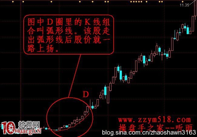 圖解什麼是莊股弧形線漲停板 圖解什麼是莊股弧形線漲停板,拾荒網