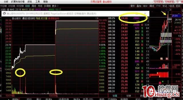 集合競價抓二板的技術：二板接力需重視首板後的集合競價成交量（圖解）,拾荒網