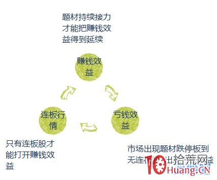 圖解總龍頭與補漲龍的分歧與一致的轉化邏輯(賺錢的關鍵細節) 圖解總龍頭與補漲龍的分歧與一致的轉化邏輯(賺錢的關鍵細節),拾荒網
