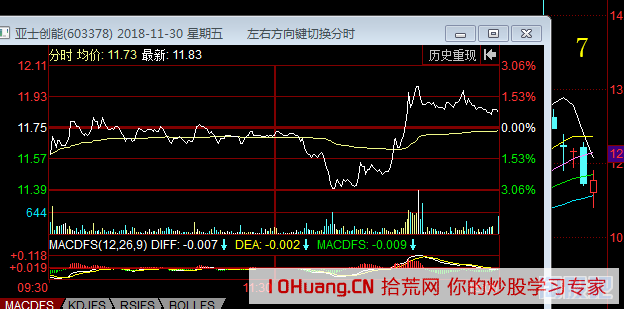 實例一隻股票從漲停到跌停再反彈，揭秘！如何看懂K線會說話的？（圖解）,拾荒網