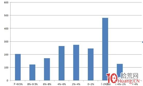量化數據告訴你股票開盤低開-2%～-4%買入的勝率（圖解）,拾荒網