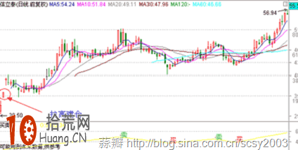 漲停板打板買入法:漲停板的性質研究(圖解) 漲停板打板買入法:漲停板的性質研究(圖解),拾荒網