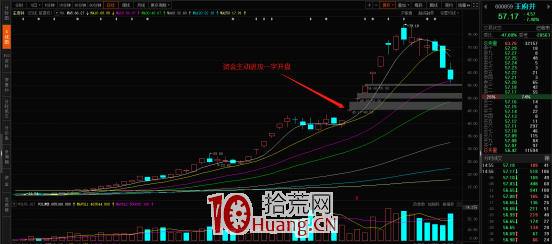 何為短線核心股?(圖解) 何為短線核心股?(圖解),拾荒網