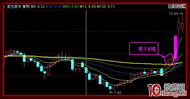 雙子K線漲停戰法（圖解）,拾荒網