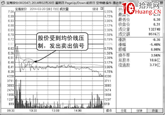 股價一直無法突破均價線應及時賣出（圖解）,拾荒網