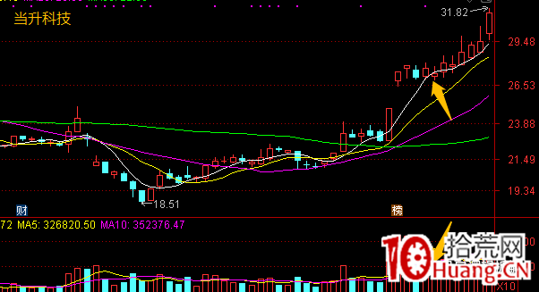 一個回撤極低的向上變盤玩法(圖解) 一個回撤極低的向上變盤玩法(圖解),拾荒網