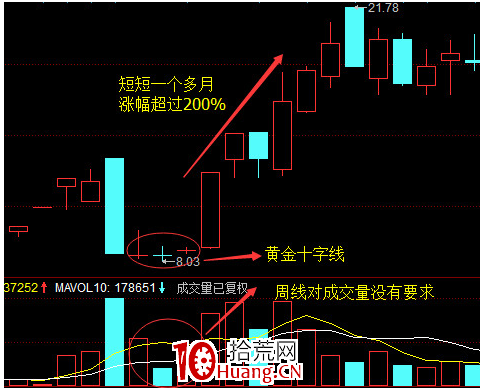 超級黑馬戰法——黃金十字線戰法（圖解）,拾荒網