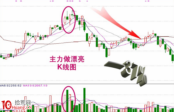 盤口語言解密（第四講）：出貨分時圖上的人與妖（圖解）,拾荒網