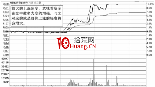 從分時圖的上漲角度來分析強勢上漲的圖形（圖解）,拾荒網
