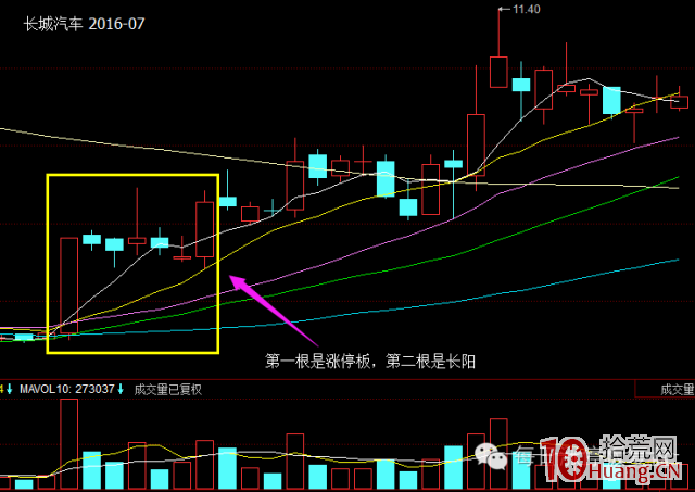 漲停板超短打板，遇見這個圖形就滿倉幹吧！贏多輸少！！（圖解）,拾荒網