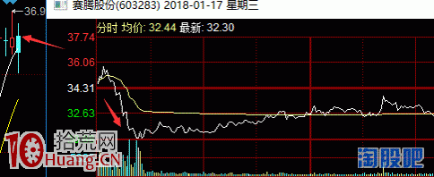 板塊個股集體漲停板之後，如何避免接力最後一棒,拾荒網