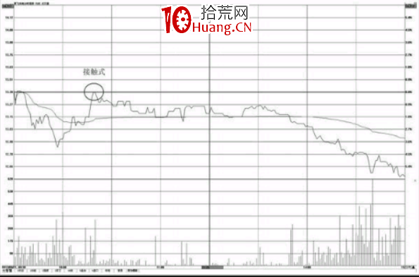 分時圖壓力位怎麼看？昨收盤線的壓力介紹（圖解）,拾荒網