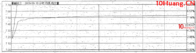 漲停板分時規律:一波漲停(圖解) 漲停板分時規律:一波漲停(圖解),拾荒網