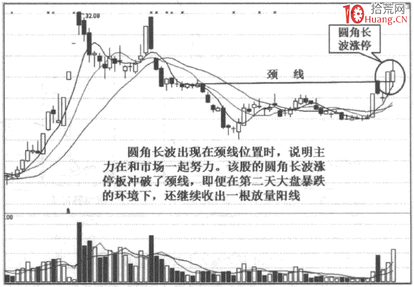 分時圖走勢的三大形態規律:1 圓角波(圖解) 分時圖走勢的三大形態規律:1 圓角波(圖解),拾荒網
