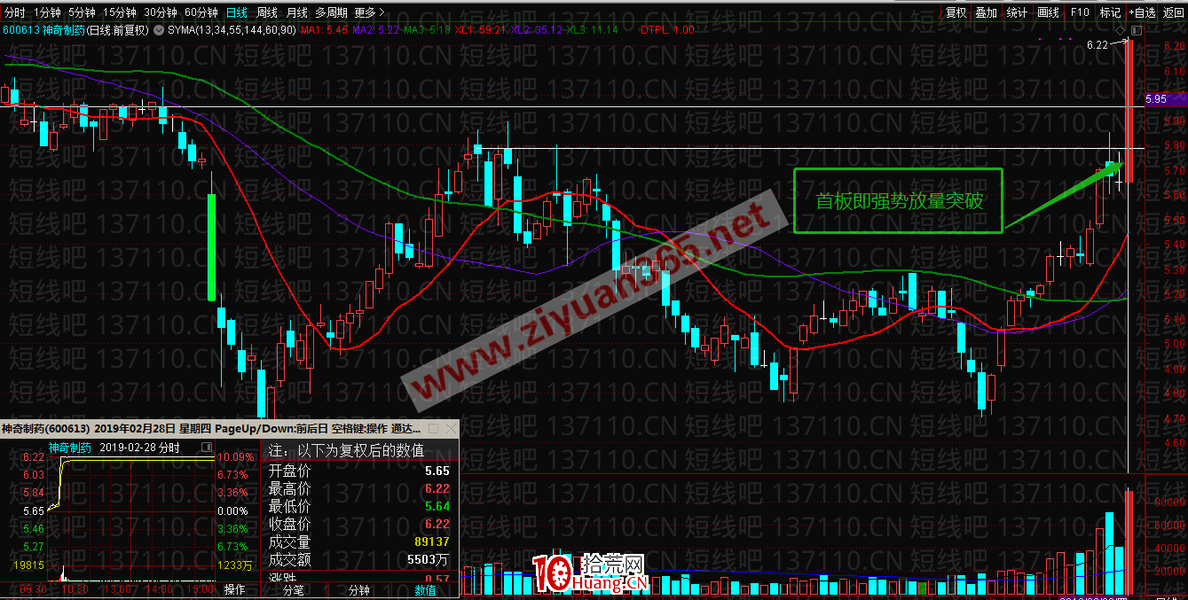 幾種勝算高的漲停板首板形態（圖解）,拾荒網