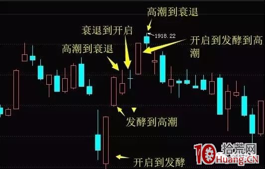 《龍頭股情緒周期教程》全集 第2講：基於指數的情緒周期,拾荒網