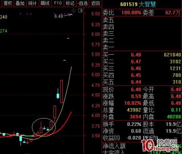 龍頭蓄力突破戰法——第一時間介入牛股主升浪捕捉漲停板的技巧（圖解）,拾荒網
